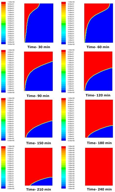 Contours Of Liquid Fraction Fig 5 Shows The Variation In The Melting