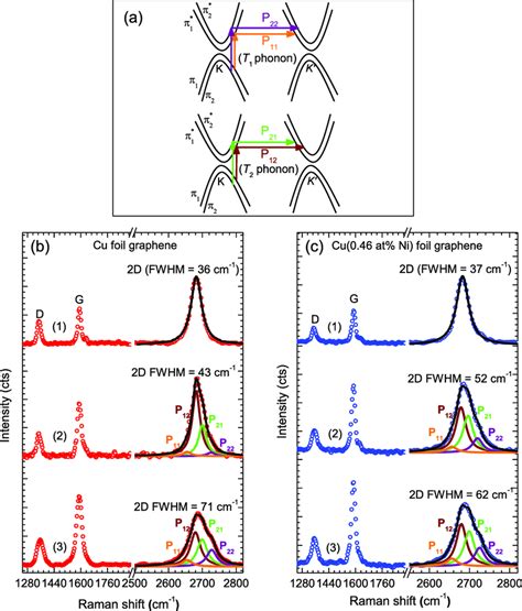 A Schematic View Of The Electron Dispersion Of Bilayer Graphene Near Download Scientific