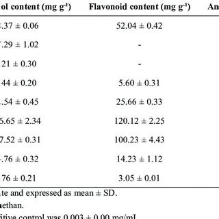 Free Radical Scavenging Test Total Phenolic Content And Total