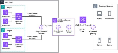 Aws Direct Connect Aws Transit Gateway Opciones De Conectividad De