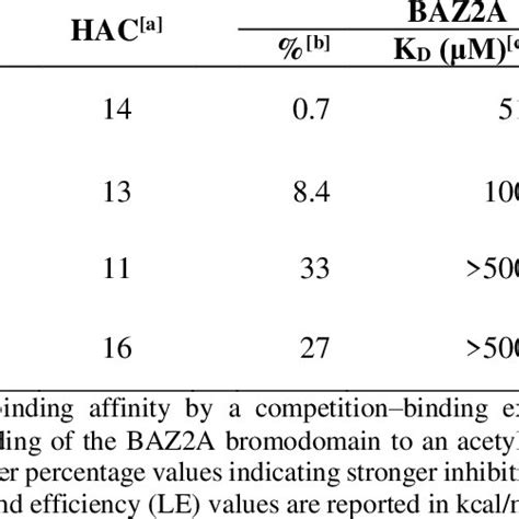 In Silico Identified Ligands Of The Baz2a Bromodomain Download Scientific Diagram