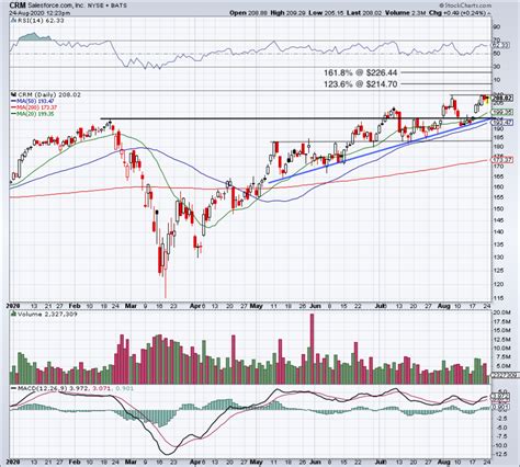salesforce  buy  earnings lets    charts thestreet