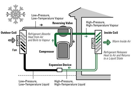 Heating And Cooling With A Heat Pump