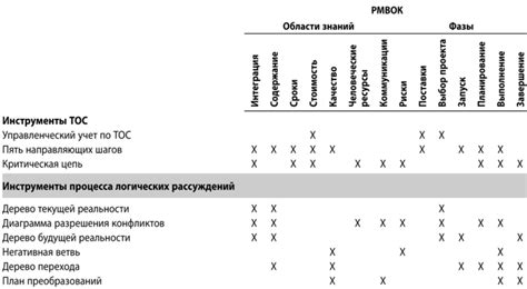 Синтез принципов - Вовремя и в рамках бюджета: Управление проектами по ...