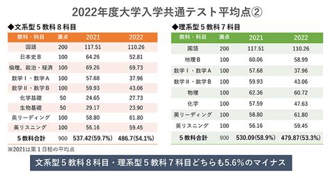 2022年度 大学入学共通テスト平均点最終・受験状況 東大・京大・医学部研究室 By Y Sapix