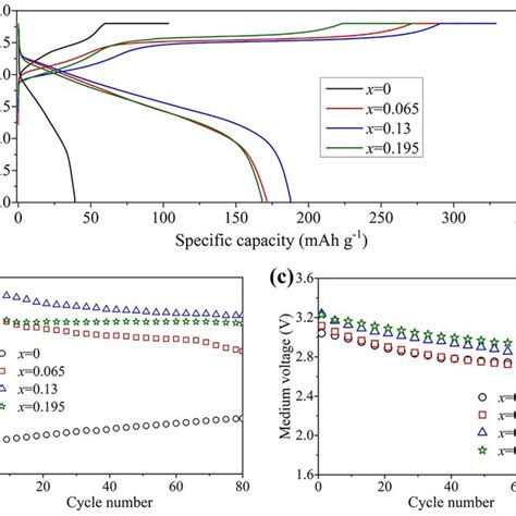 Electrochemical Performances Of Li Co Xnixmn O X