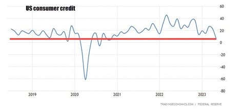 Us Consumer Credit Increases By Billion Versus Estimate Of