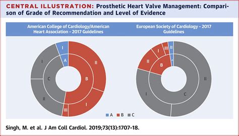 Acc Aha Versus Esc Guidelines On Prosthetic Heart Valve Management