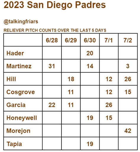 Talking Friars On Twitter Today S Padres Bullpen Usage Chart Https