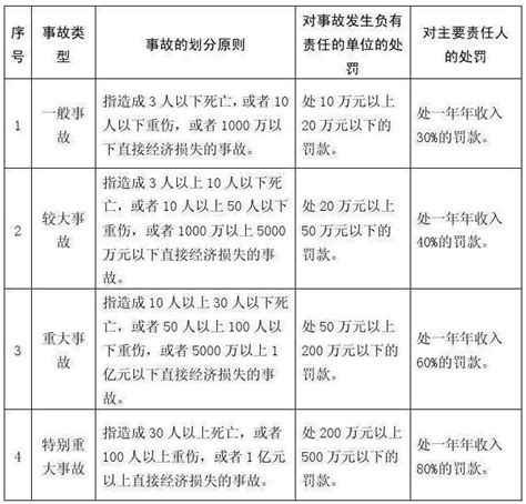 安全生产事故等级划分标准是什么，安全生产事故处理流程是怎样的 刑法律师知识赢家财富网