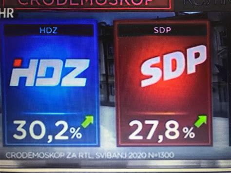 CRO Demoskop HDZ prešao 30 posto raste i SDP Prigorski hr