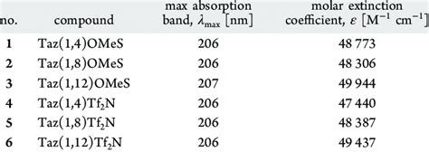 Absorption Band Maxima And Molar Extinction Coefficients For 16 In