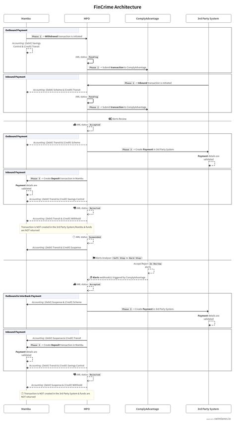 Connector Architecture Mambu Complyadvantage Aml For Payment Source