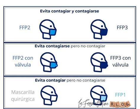 Mascarillas Con Filtro Ffp Ffp Y Ffp Todo Lo Que Debes Saber