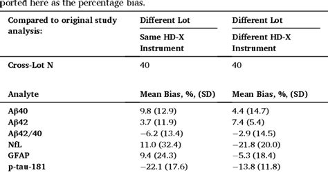 Table 1 From Age Specific Reference Intervals For Plasma Biomarkers Of Neurodegeneration And