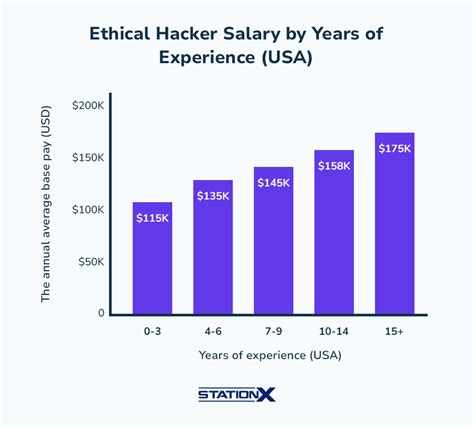 How Much Do Ethical Hackers Make In 2025