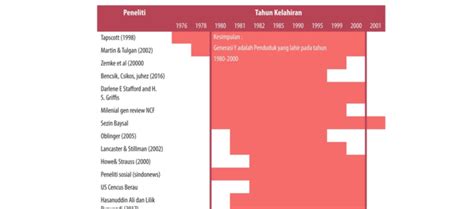 The summary of Millennial's birth of year range | Download Scientific ...