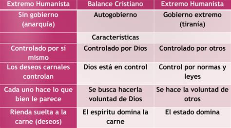 Siete Principios Biblicos Mind Map