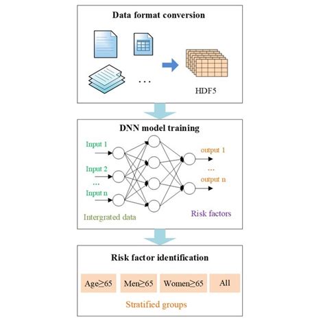 Deep Learning Model Training Process Dnn Deep Neural Network Hdf5 Download Scientific