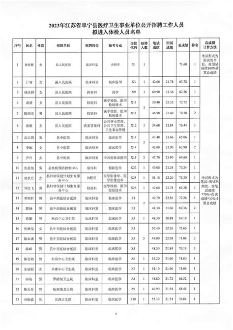 阜宁县人民政府 通知公告 2023年江苏省阜宁县医疗卫生事业单位公开招聘工作人员拟进入体检人员名单