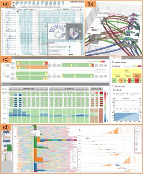 Visualizations For Production Phase A Assembly Line Performance