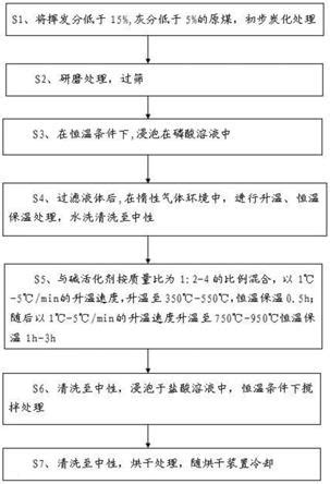 一种煤基超级电容器用活性炭的制备方法与流程