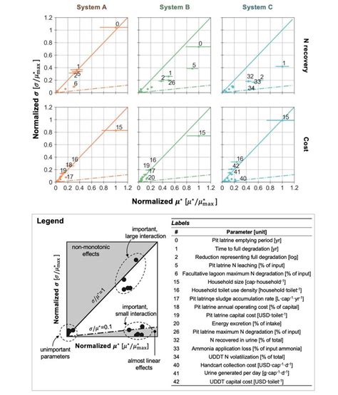 Morris Sensitivity Indices μ And σ Of The Key Parameters For N