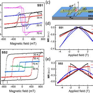 Field Dependent Magneto Transport Measurements A And B Field