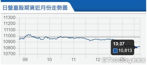 台指期不敵賣壓重挫160點 分析師：短期震盪偏弱、多方須守住年線反攻！ Ettoday財經雲 Ettoday新聞雲