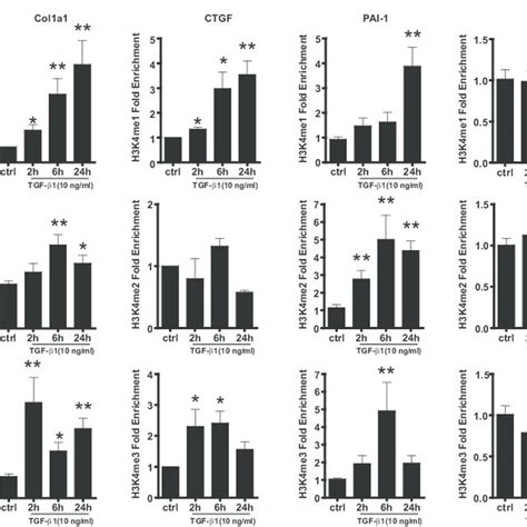 TGF 1 Upregulates H3K4me1 2 3 Levels At ECM Associated Gene Promoters