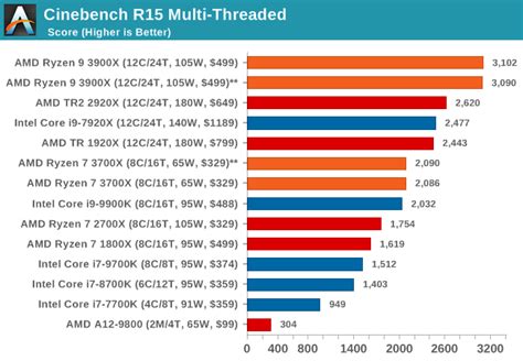 Benchmarking Performance CPU Rendering Tests The AMD 3rd Gen Ryzen