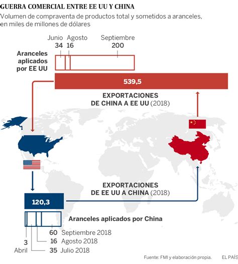 Guerra Comercial China Usa Actualizado Octubre