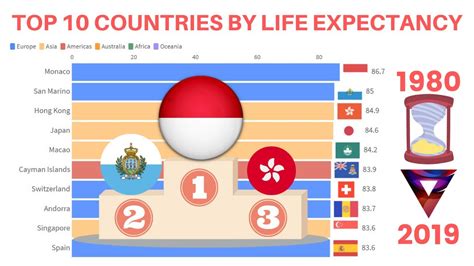 Who Lives Longest Top 10 Countries For Life Expectancy 1980 2019