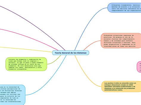 Teor A General De Los Sistemas Mind Map