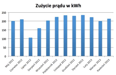 Warszawiaku co oddasz za tańszy prąd od RWE