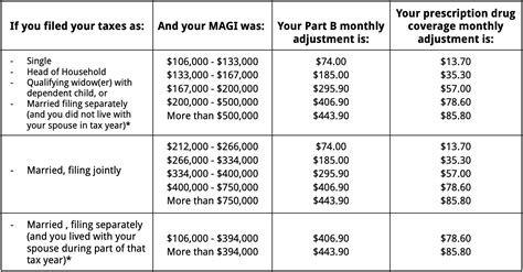 The Income Related Monthly Adjustment Amount Irmaa Brackets