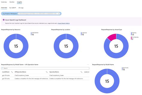 Monitoring Your Azure OpenAI Usage Part 2 Stefano Demiliani