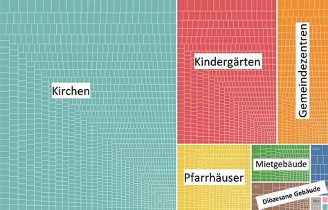 Photovoltaik Strategie der Erzdiözese