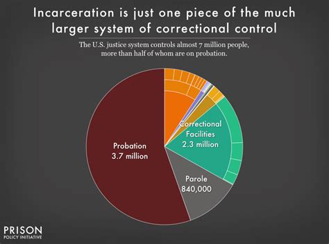 Pie Chart Showing That People In Correctional Facilities Are Only About A Third Of The People