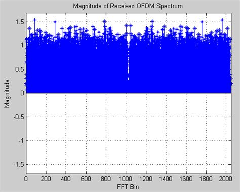 Magnitude Of Ofdm Spectrum Download Scientific Diagram