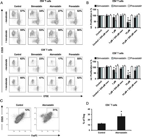 The APC function of B cells is attenuated by lipophilic but not ...