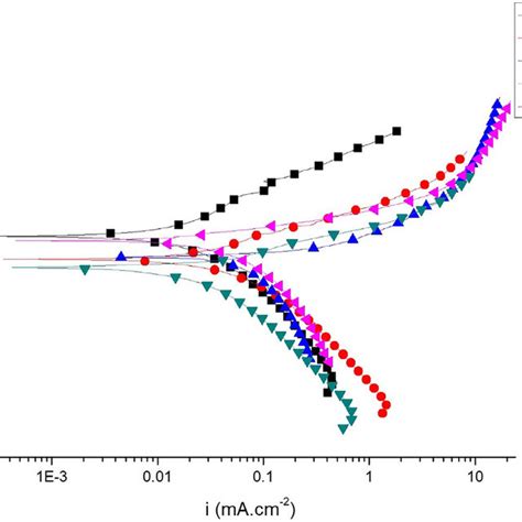 Potentiodynamic Polarization Curves For The Corrosion Of Az31 Alloy In