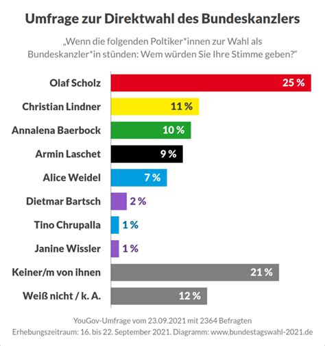 Bundestagswahl 2025 Umfragen Prognosen Und Projektionen