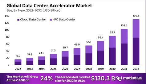 Data Center Accelerator Market Size CAGR Of 24