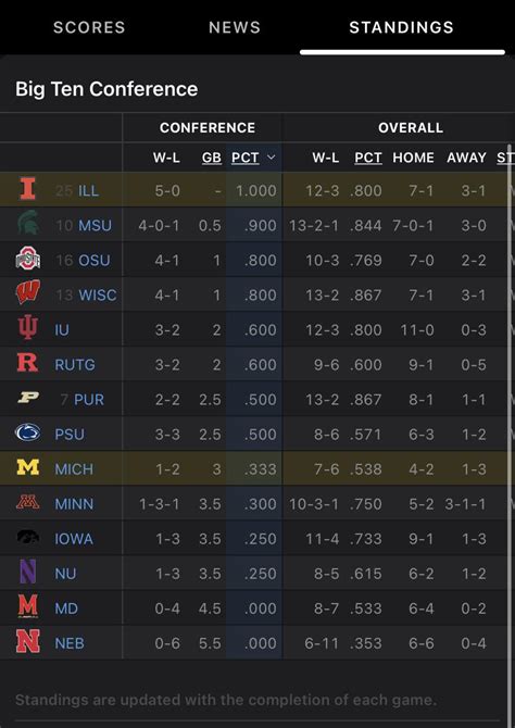 In the conference standings, ESPN shows the MSU-Minnesota game as ...