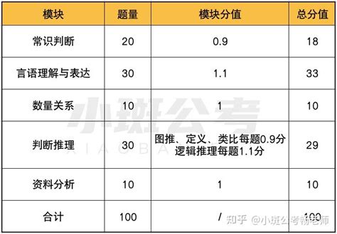 【最新】联考各省行测分值分布大全！ 知乎