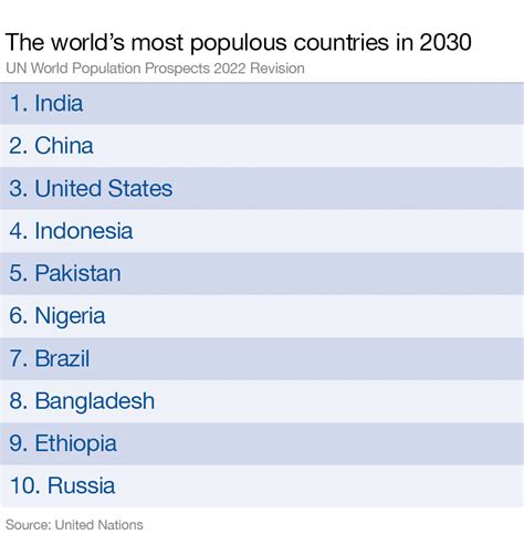 Most Population Country In The World 2025 Is Called Abdul Reyna