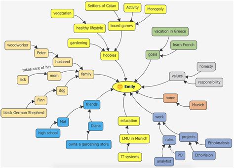 Personal Map The Tool To Strengthen The Team Scrumdesk Meaningful Agile