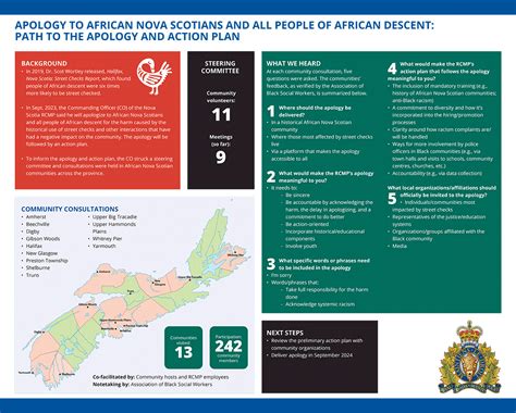 Community Led Nova Scotia Rcmp Action Plan Royal Canadian Mounted Police