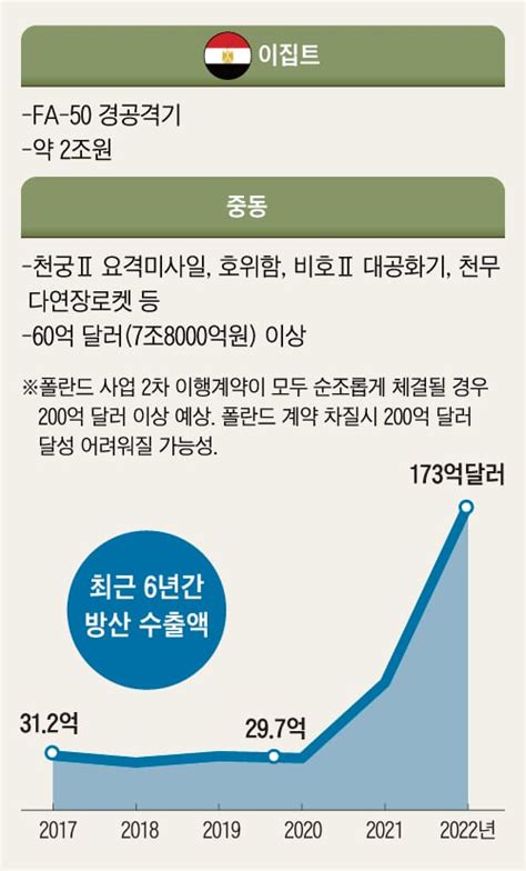 이스라엘도 제쳤다 K 방산 세계 4강 진출 위한 과제들 유용원의군사세계 기자채널 조선닷컴